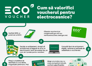 Anunț pentru beneficiarii Programului „EcoVouchere” de a putea valorifica suportul financiar oferit de autorități