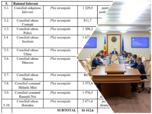 Guvernul a alocat peste 16 mln de lei pentru 10 localități din raionul Ialoveni, care au avut de suferit în urma calamităților naturale din toamna anului 2024