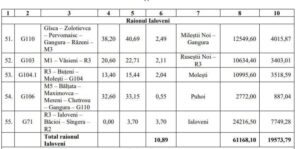 Cinci drumuri regionale din raionul Ialoveni vor fi reabilitate în anul 2026 prin Programul Fondului rutier