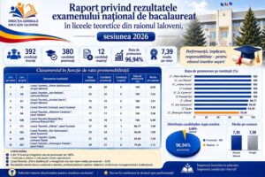 Rezultate remarcabile la examenul de bacalaureat 2026 în instituțiile de învățământ din raionul Ialoveni
