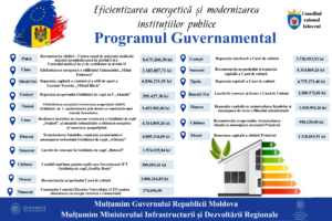 Peste 78,3 milioane de lei investiți de Guvern, în ultimii ani, în eficientizarea energetică și modernizarea instituțiilor din raionul Ialoveni